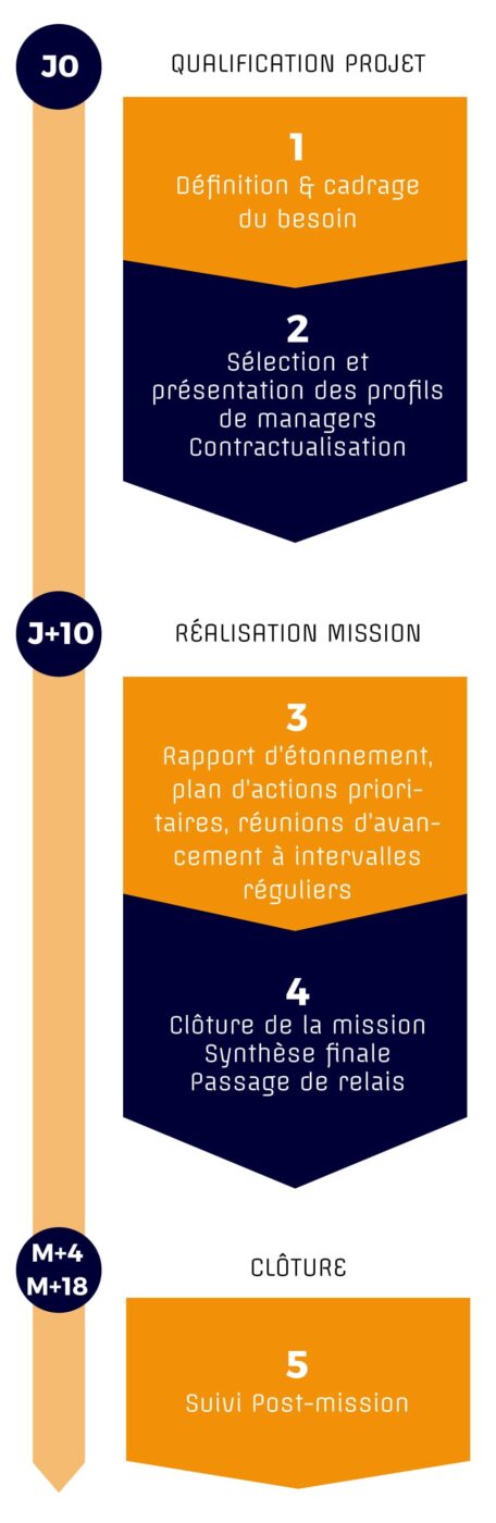 shema-processus-transition-mobile